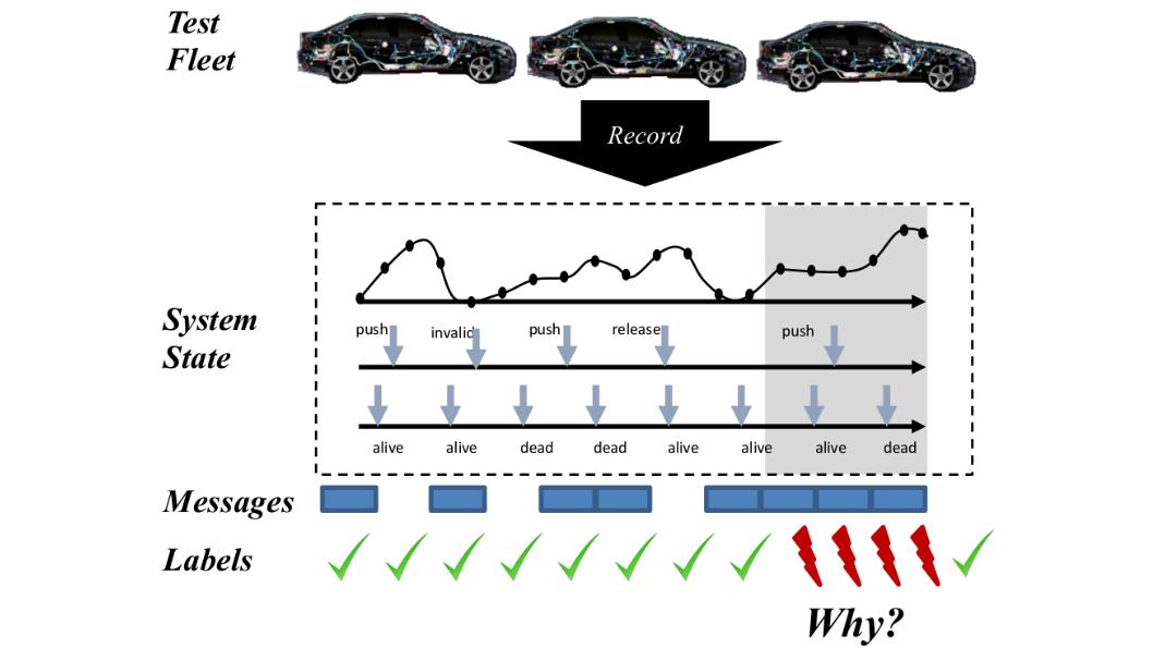 Vehicle Signal Burst Analysis