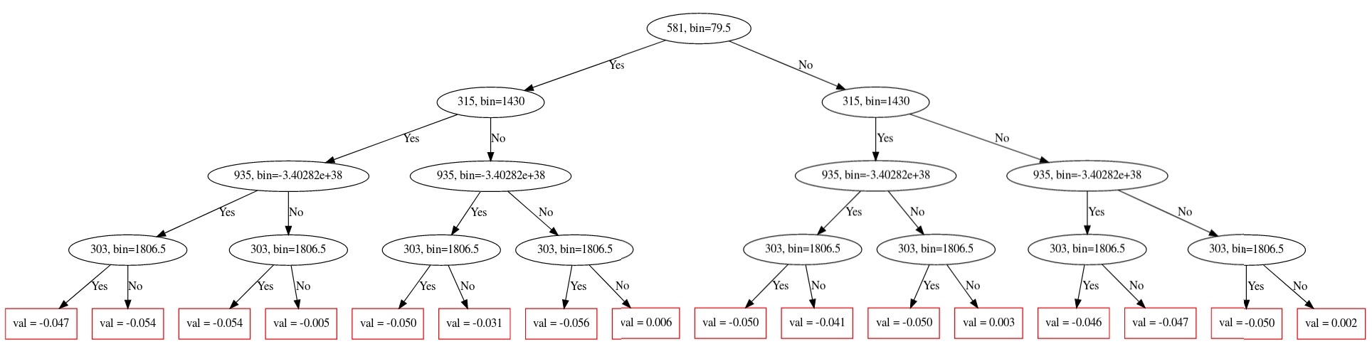 GBDT Tree Visualization